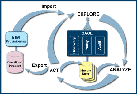 Deploying Role-based Identity Management relies on the 5C’s of Enterprise Role Management – Control, Create, Comply, Correlate and Collaborate. The following diagram describes how organizations can achieve a successful deployment of Role-based IdM, and realize the full benefits of IdM with Eurekify Sage ERM
